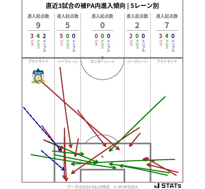 被PA内への進入傾向