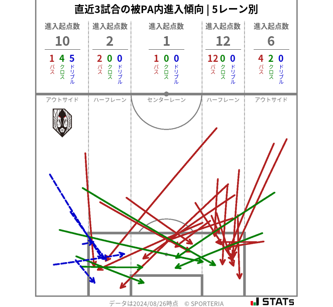 被PA内への進入傾向