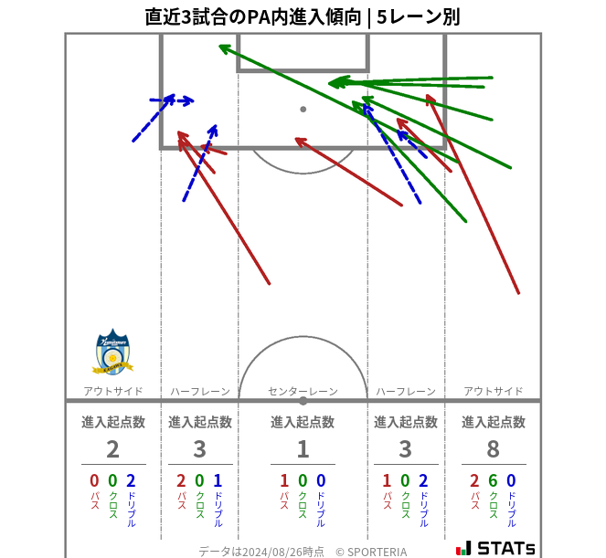 PA内への進入傾向