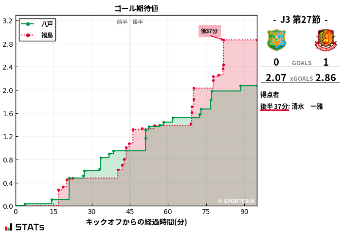 ゴール期待値