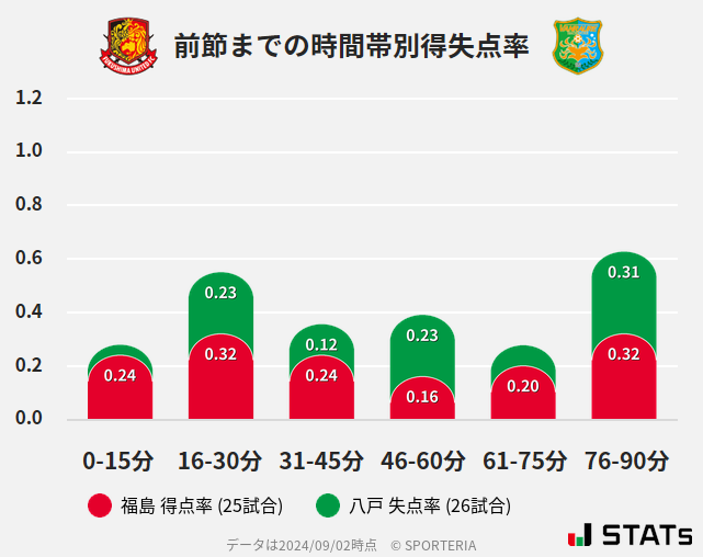 時間帯別得失点率