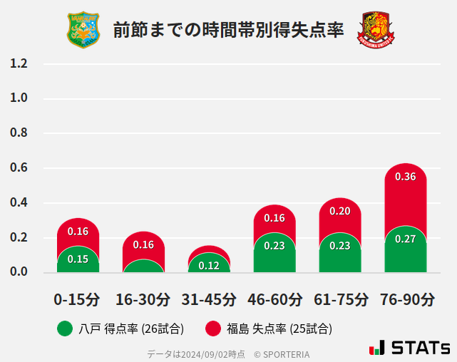 時間帯別得失点率