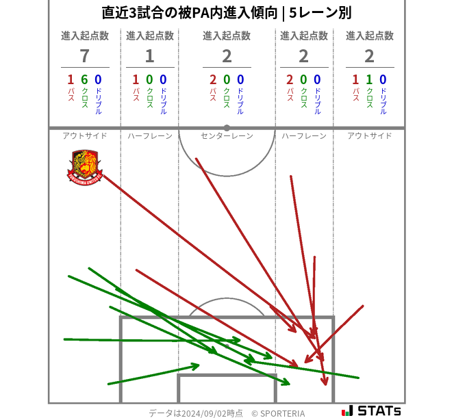 被PA内への進入傾向