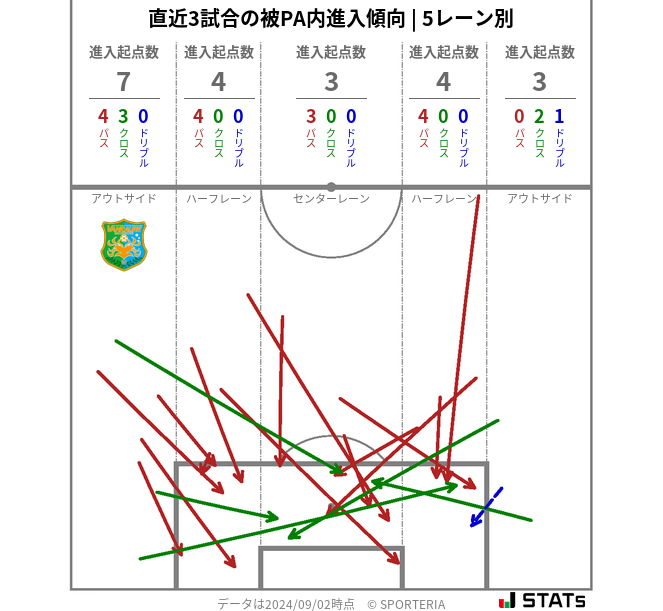 被PA内への進入傾向