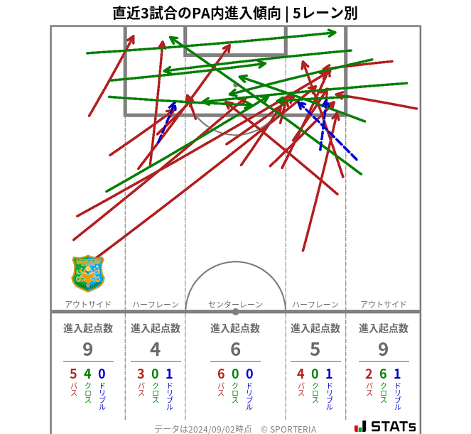 PA内への進入傾向