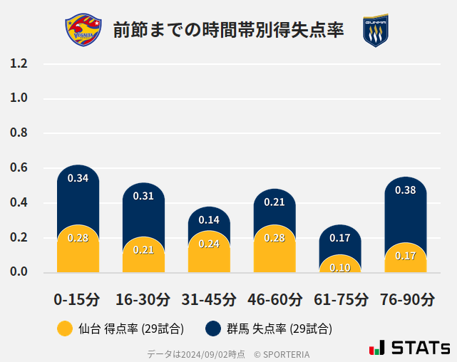 時間帯別得失点率