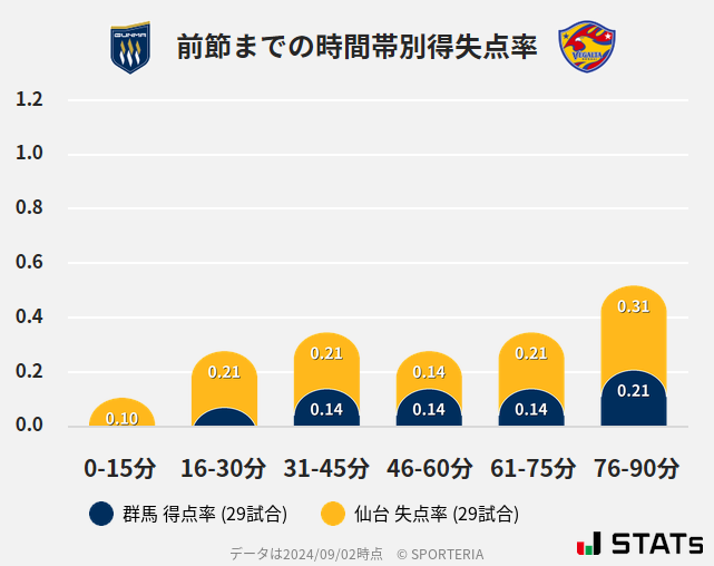 時間帯別得失点率