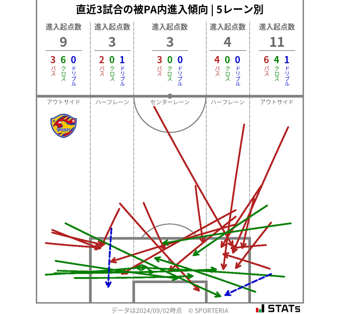 被PA内への進入傾向