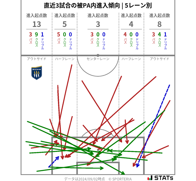 被PA内への進入傾向