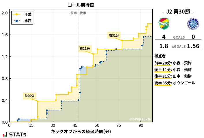 ゴール期待値