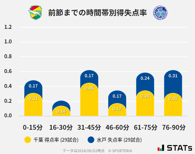 時間帯別得失点率