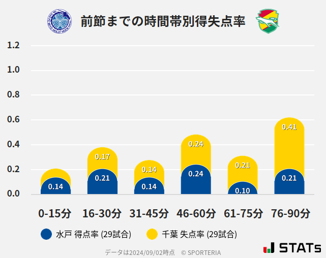 時間帯別得失点率