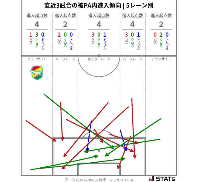 被PA内への進入傾向