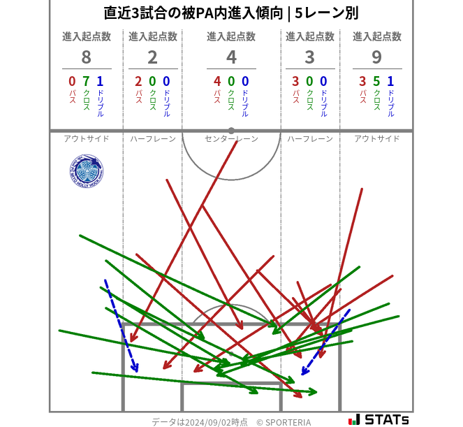 被PA内への進入傾向