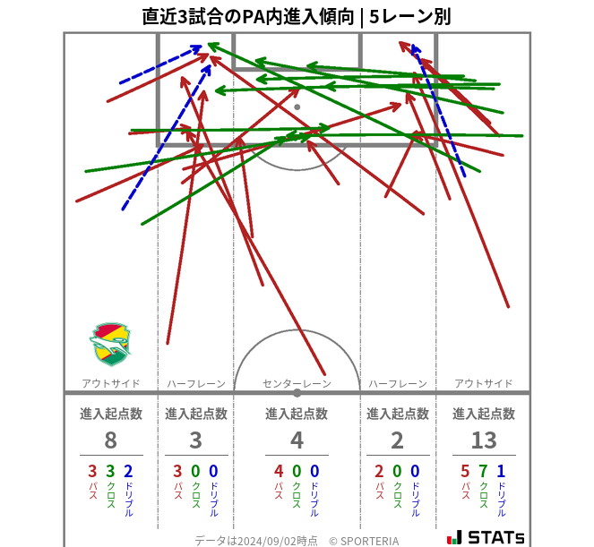 PA内への進入傾向