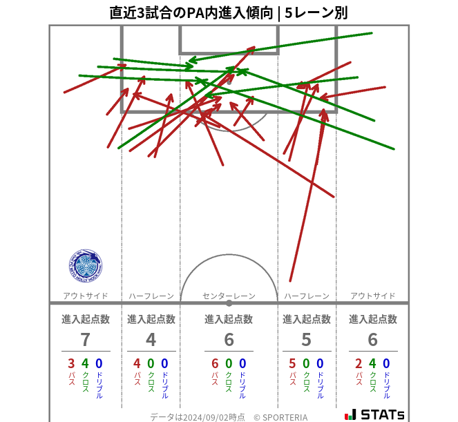 PA内への進入傾向