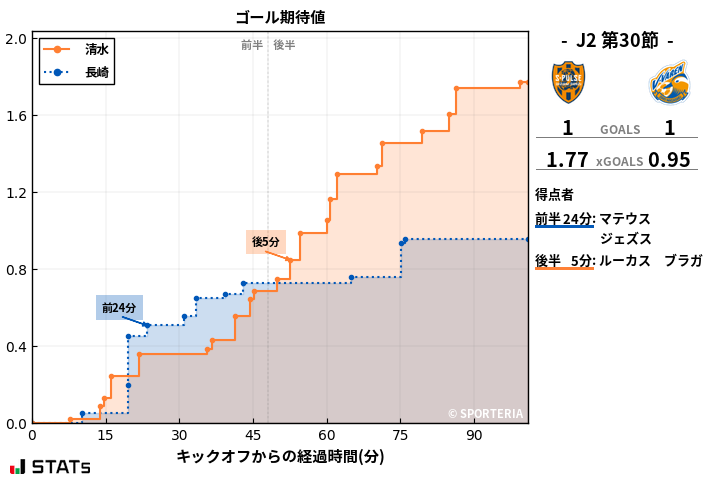 ゴール期待値