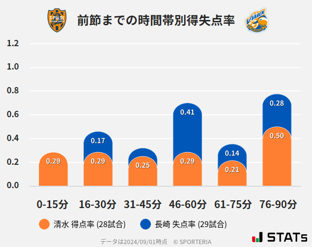 時間帯別得失点率