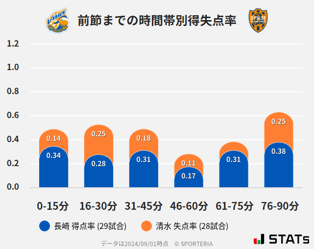 時間帯別得失点率