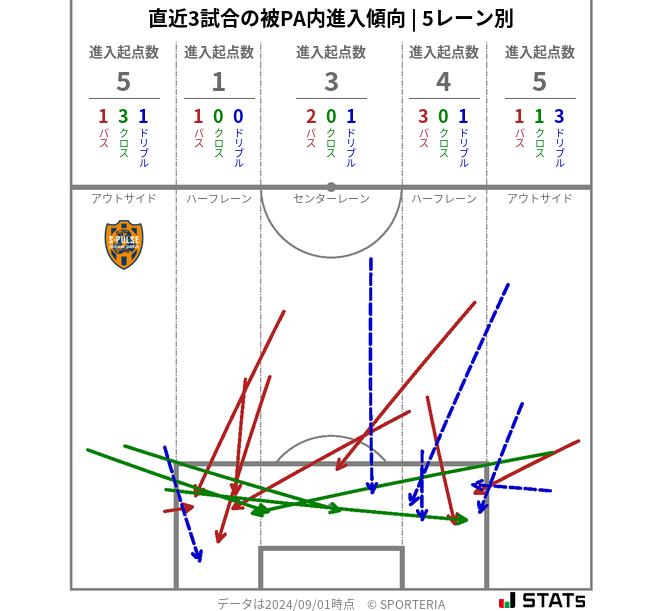 被PA内への進入傾向