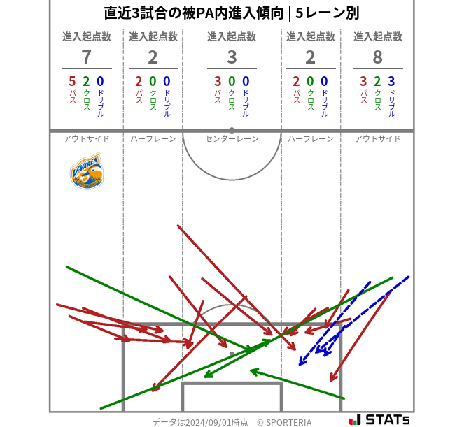 被PA内への進入傾向