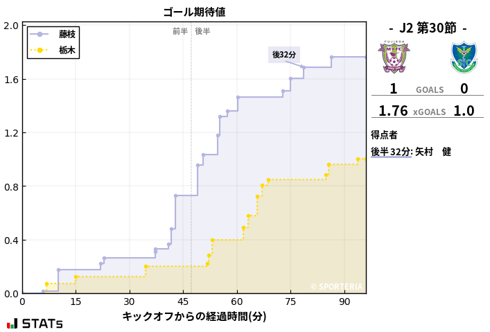 ゴール期待値