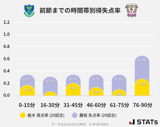 時間帯別得失点率