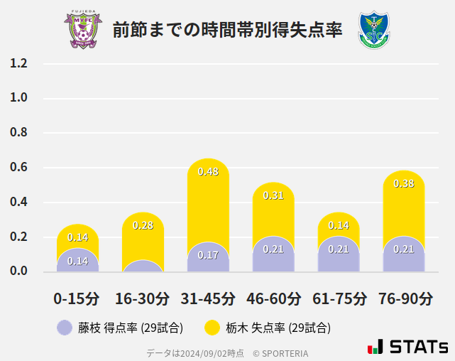 時間帯別得失点率