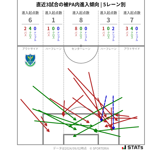 被PA内への進入傾向