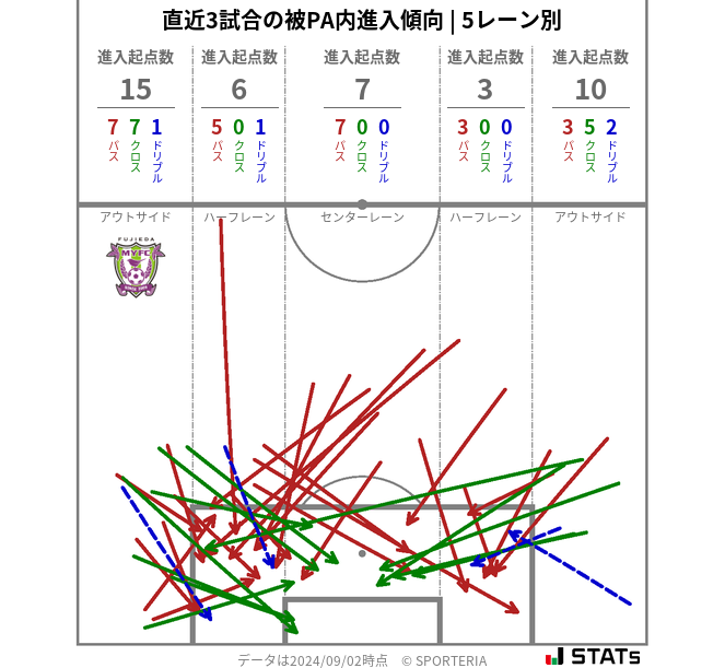 被PA内への進入傾向