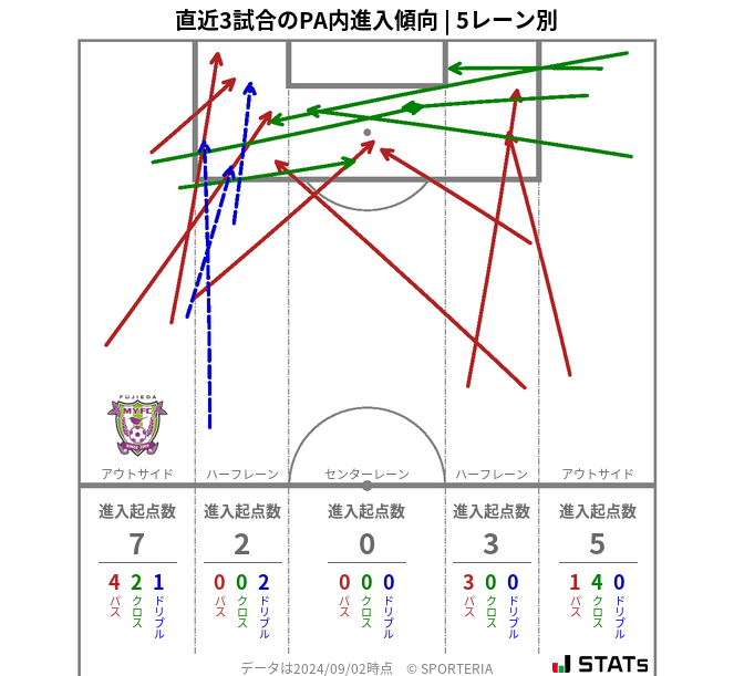 PA内への進入傾向