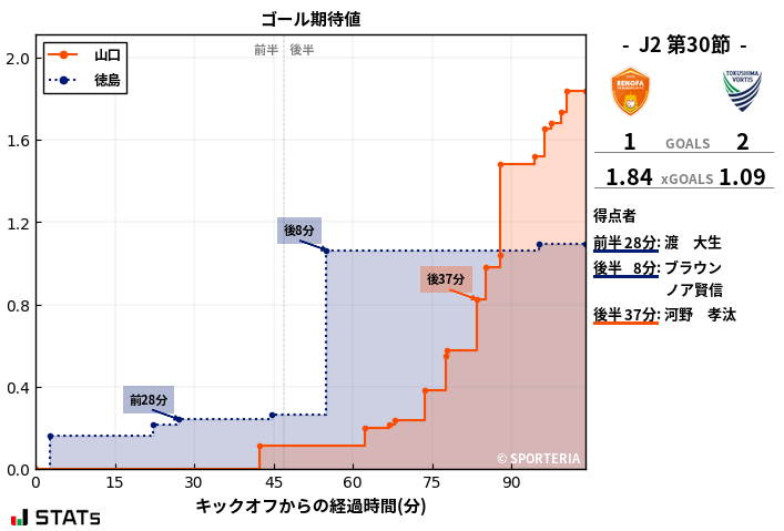 ゴール期待値