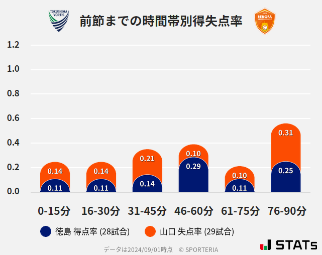 時間帯別得失点率