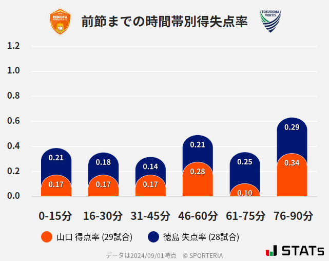 時間帯別得失点率