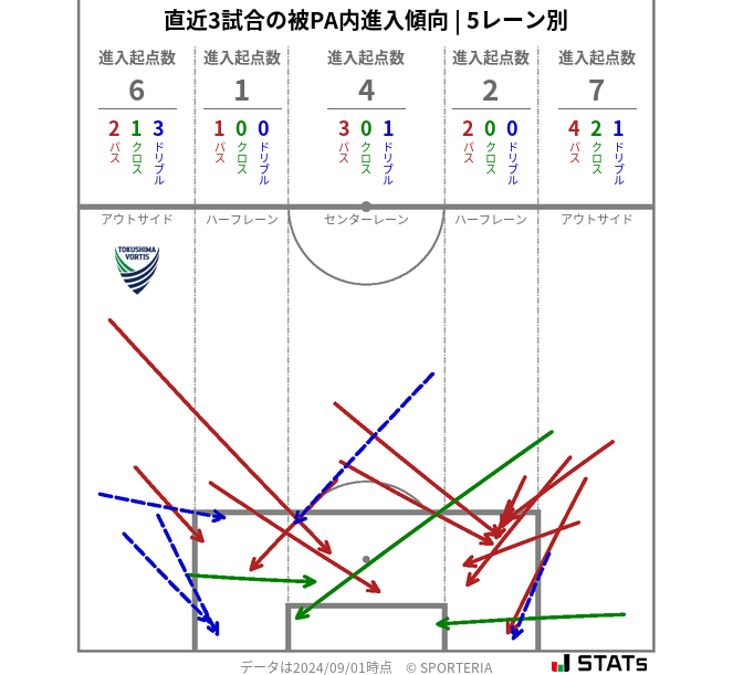 被PA内への進入傾向