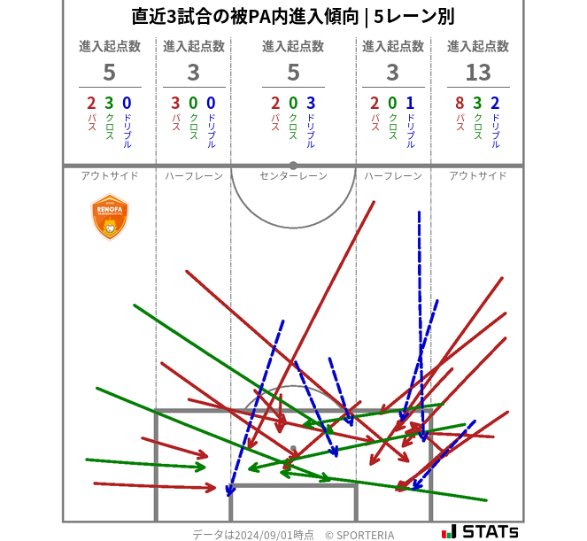 被PA内への進入傾向