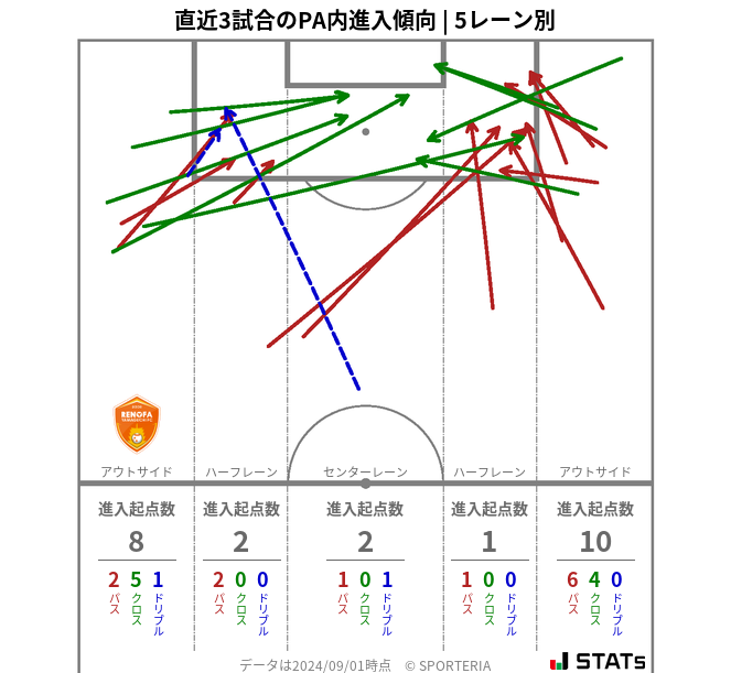 PA内への進入傾向