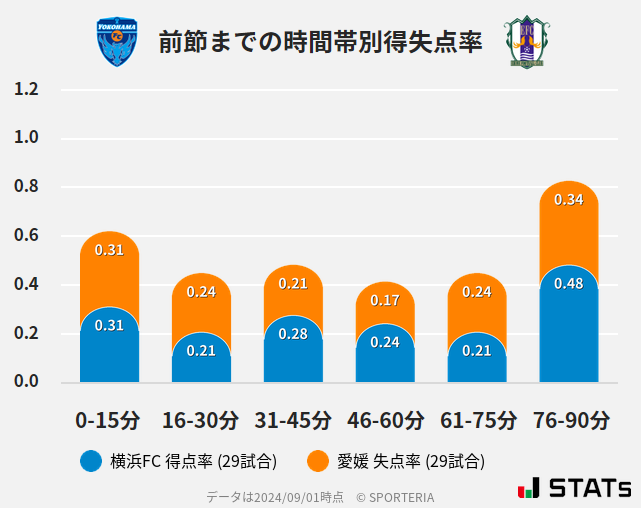 時間帯別得失点率