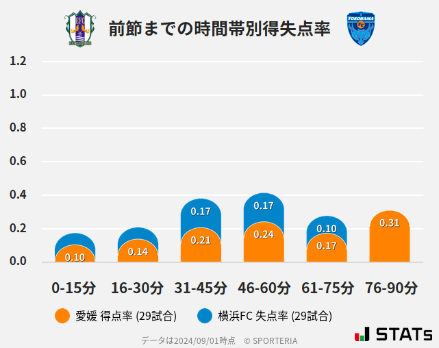 時間帯別得失点率