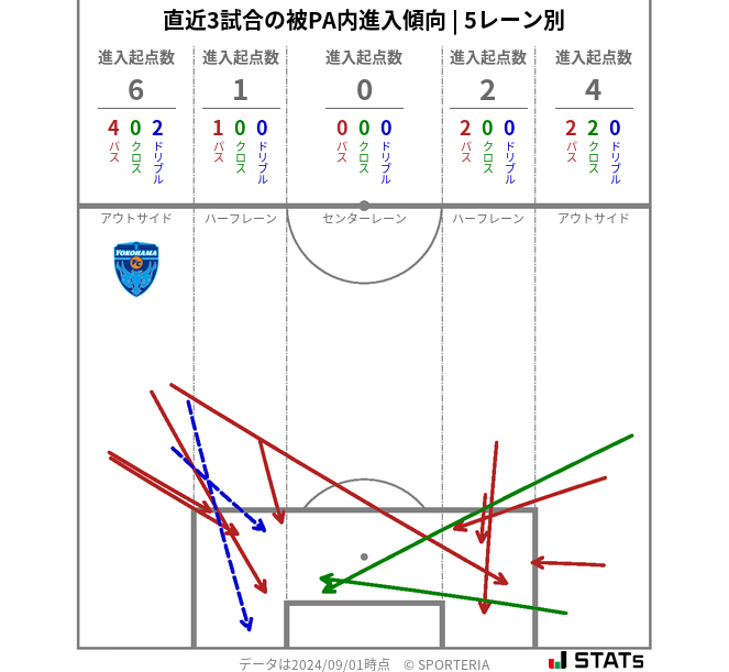 被PA内への進入傾向