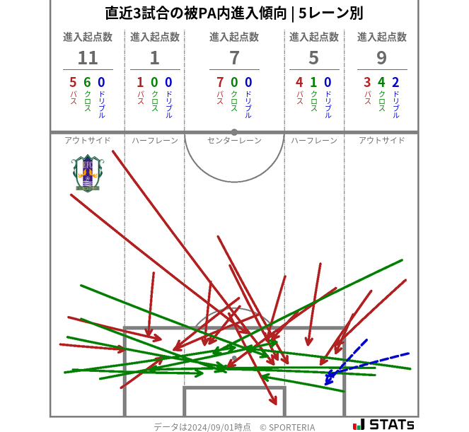 被PA内への進入傾向