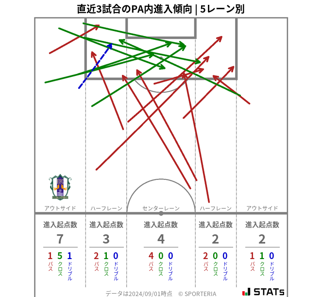 PA内への進入傾向