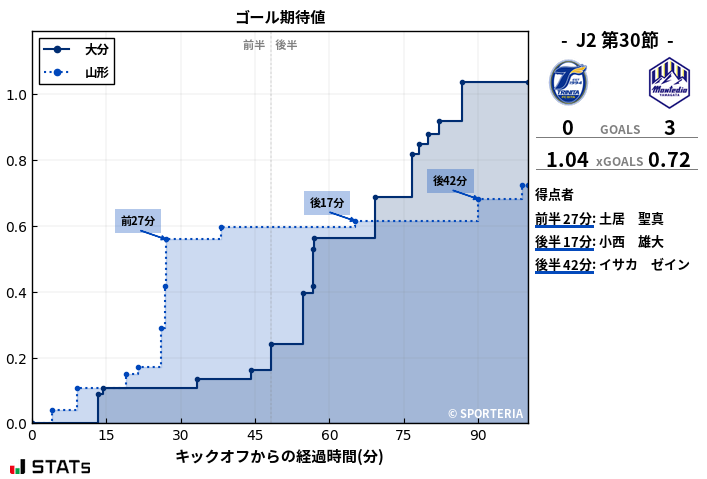 ゴール期待値