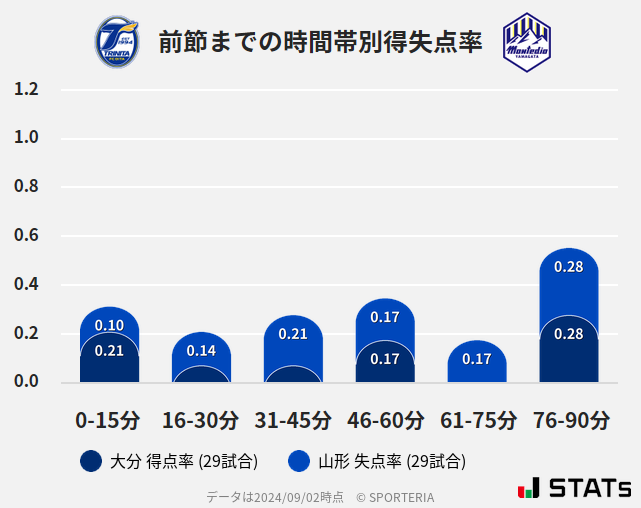 時間帯別得失点率