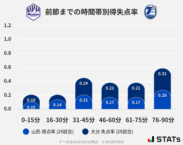 時間帯別得失点率