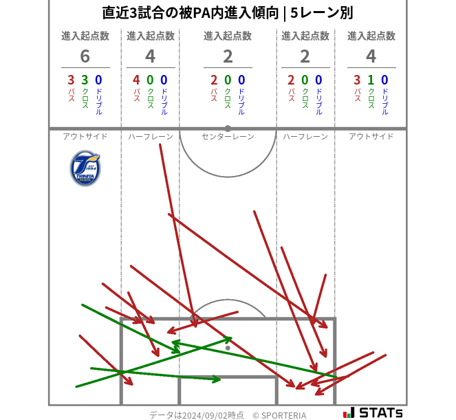 被PA内への進入傾向