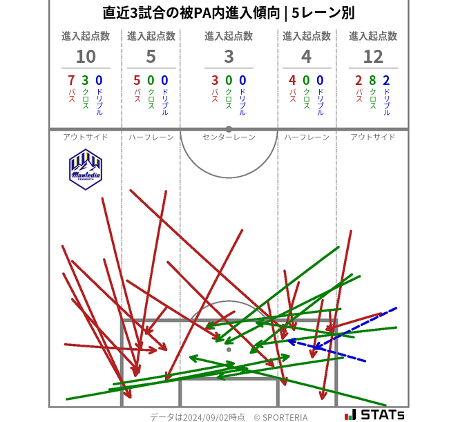 被PA内への進入傾向