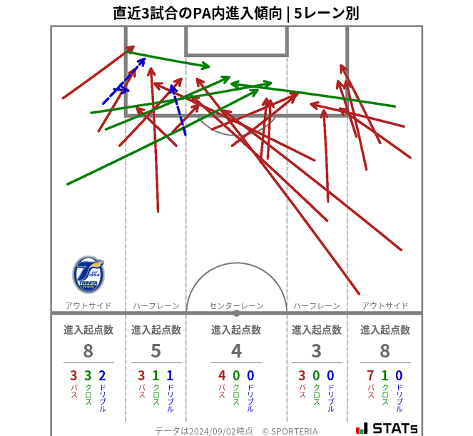 PA内への進入傾向