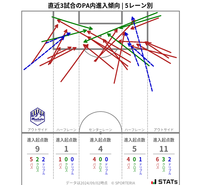 PA内への進入傾向