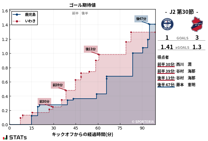 ゴール期待値